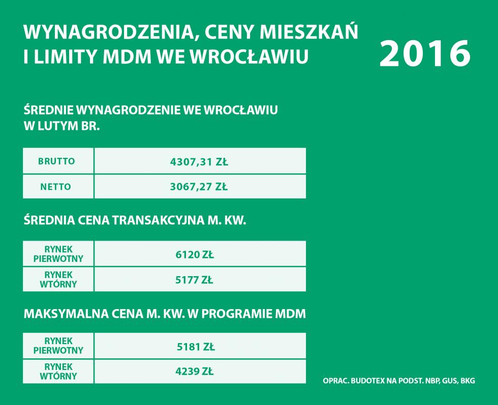Ile metrów mieszkania możemy kupić za pensję mieszkaniec Wrocławia?